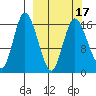 Ninilchik tide chart for Wednesday, March 17, 2021