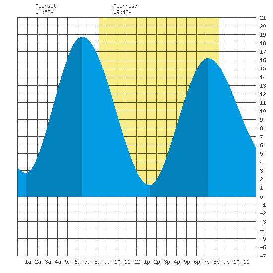 Ninilchik tide chart for Thursday, March 18, 2021