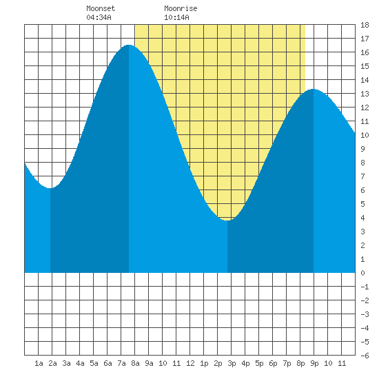 Ninilchik tide chart for Saturday, March 20, 2021