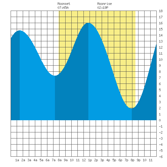 Ninilchik tide chart for Wednesday, March 24, 2021