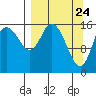 Ninilchik tide chart for Wednesday, March 24, 2021