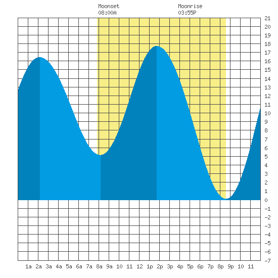 Ninilchik tide chart for Thursday, March 25, 2021