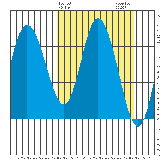 Ninilchik tide chart for Friday, March 26, 2021