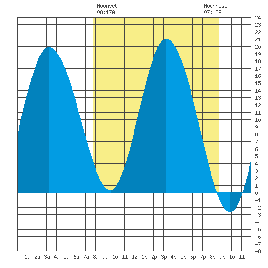 Ninilchik tide chart for Saturday, March 27, 2021
