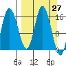 Ninilchik tide chart for Saturday, March 27, 2021