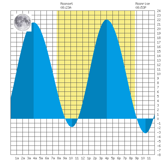 Ninilchik tide chart for Sunday, March 28, 2021