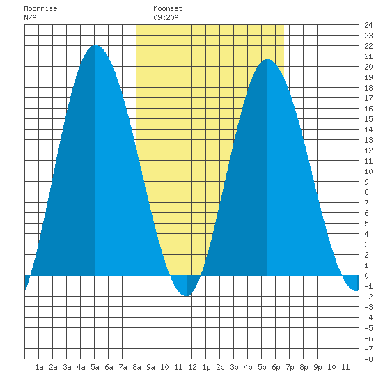Ninilchik tide chart for Tuesday, March 2, 2021