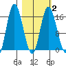 Ninilchik tide chart for Tuesday, March 2, 2021