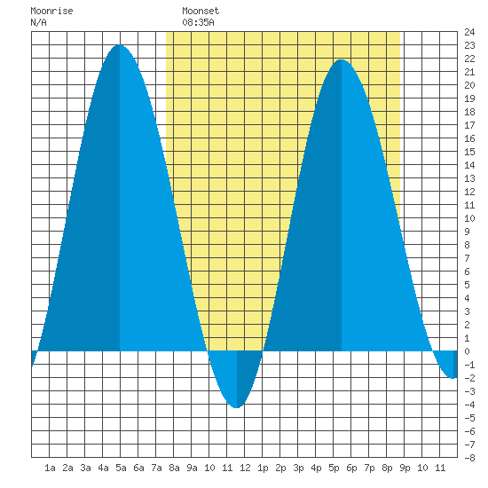 Ninilchik tide chart for Tuesday, March 30, 2021