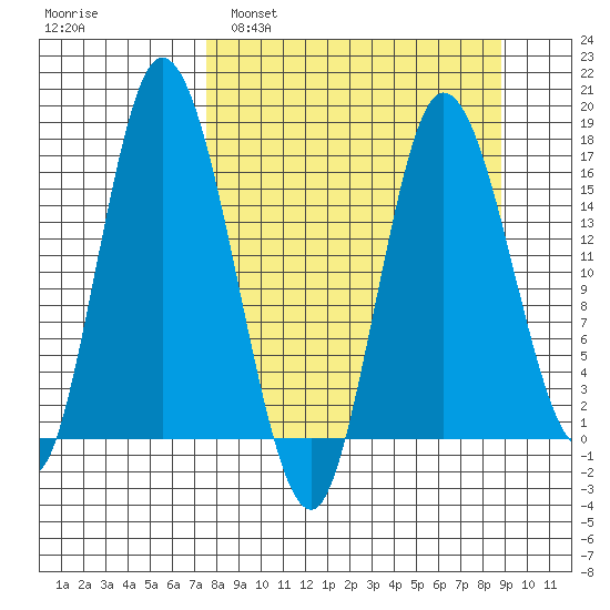Ninilchik tide chart for Wednesday, March 31, 2021
