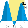 Ninilchik tide chart for Wednesday, March 31, 2021