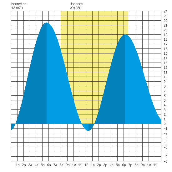 Ninilchik tide chart for Wednesday, March 3, 2021