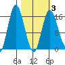 Ninilchik tide chart for Wednesday, March 3, 2021
