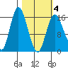 Ninilchik tide chart for Thursday, March 4, 2021