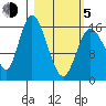 Ninilchik tide chart for Friday, March 5, 2021