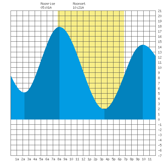 Ninilchik tide chart for Saturday, March 6, 2021