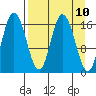 Ninilchik tide chart for Saturday, April 10, 2021