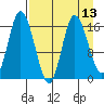 Ninilchik tide chart for Tuesday, April 13, 2021