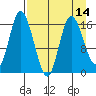 Ninilchik tide chart for Wednesday, April 14, 2021