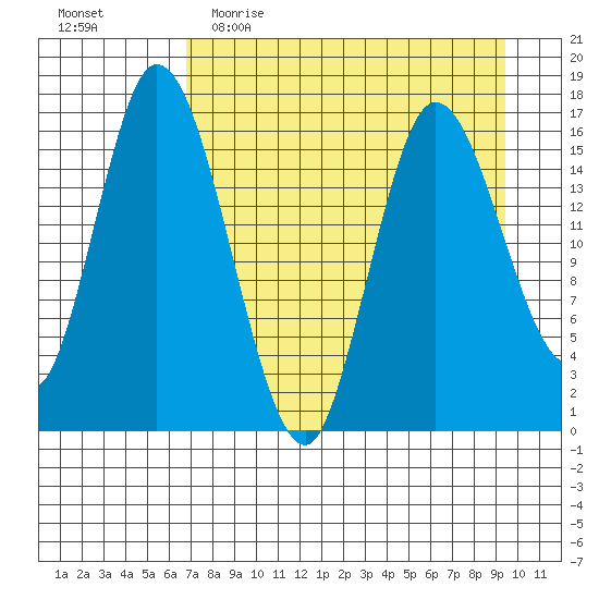 Ninilchik tide chart for Thursday, April 15, 2021