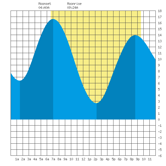 Ninilchik tide chart for Sunday, April 18, 2021