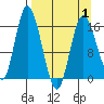 Ninilchik tide chart for Thursday, April 1, 2021