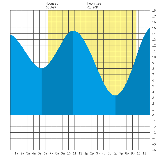Ninilchik tide chart for Wednesday, April 21, 2021