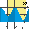 Ninilchik tide chart for Thursday, April 22, 2021