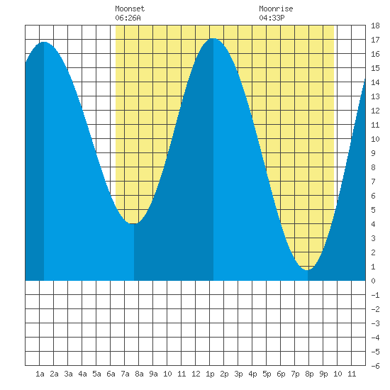 Ninilchik tide chart for Friday, April 23, 2021
