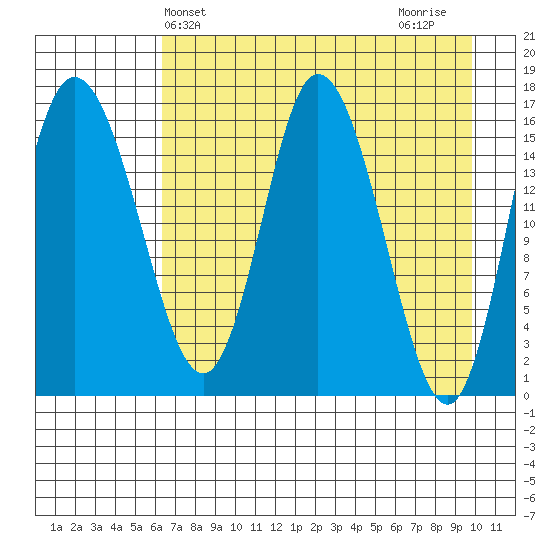 Ninilchik tide chart for Saturday, April 24, 2021
