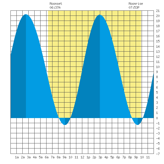Ninilchik tide chart for Sunday, April 25, 2021