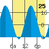 Ninilchik tide chart for Sunday, April 25, 2021