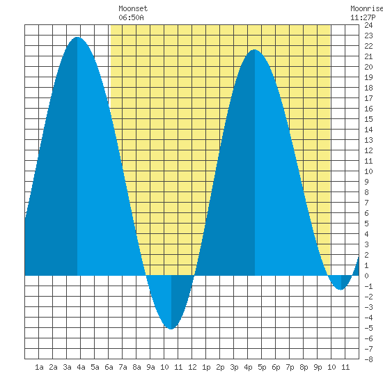 Ninilchik tide chart for Tuesday, April 27, 2021