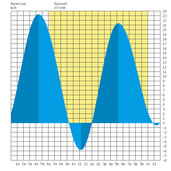 Ninilchik tide chart for Wednesday, April 28, 2021