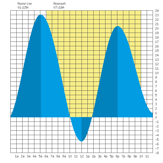 Ninilchik tide chart for Thursday, April 29, 2021