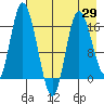 Ninilchik tide chart for Thursday, April 29, 2021