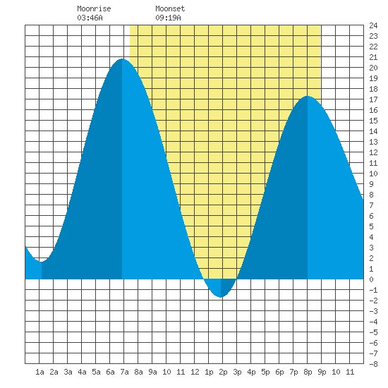 Ninilchik tide chart for Friday, April 2, 2021
