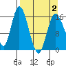 Ninilchik tide chart for Friday, April 2, 2021