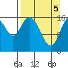 Ninilchik tide chart for Monday, April 5, 2021