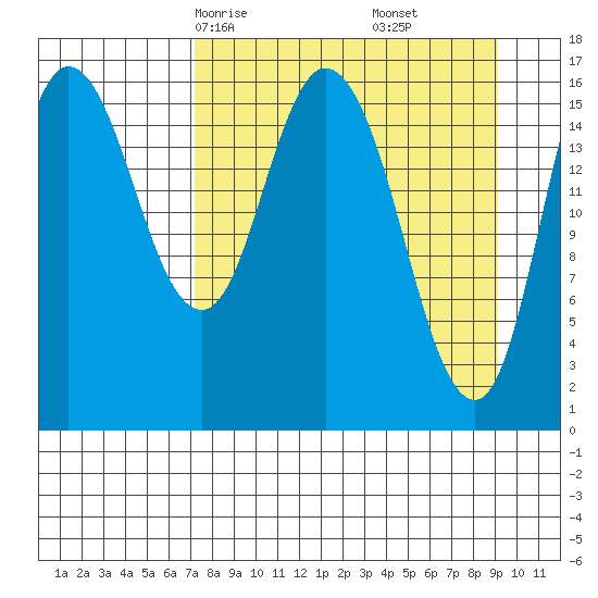 Ninilchik tide chart for Wednesday, April 7, 2021