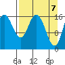 Ninilchik tide chart for Wednesday, April 7, 2021