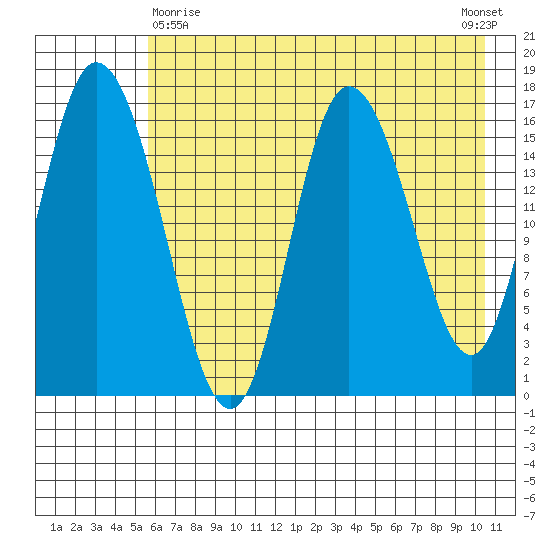 Ninilchik tide chart for Monday, May 10, 2021