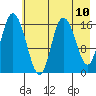 Ninilchik tide chart for Monday, May 10, 2021