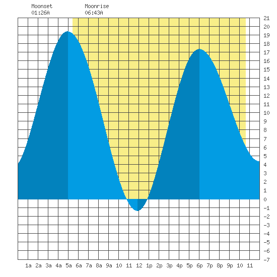 Ninilchik tide chart for Friday, May 14, 2021