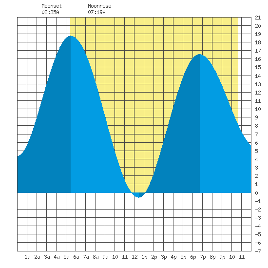 Ninilchik tide chart for Saturday, May 15, 2021