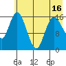 Ninilchik tide chart for Sunday, May 16, 2021