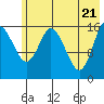 Ninilchik tide chart for Friday, May 21, 2021