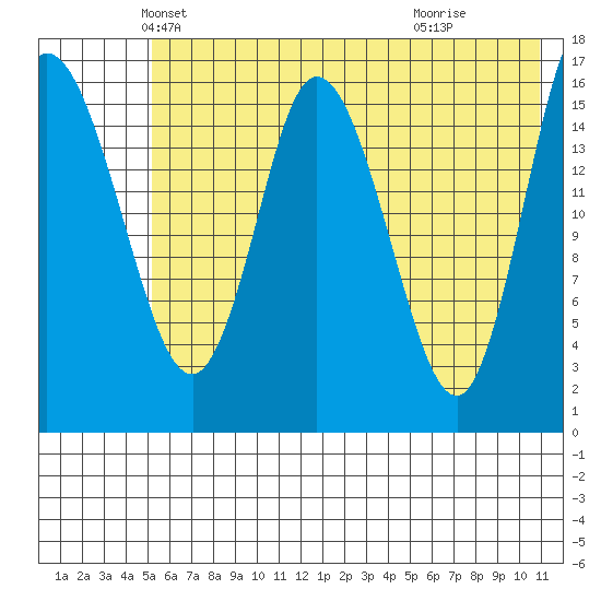 Ninilchik tide chart for Saturday, May 22, 2021