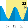 Ninilchik tide chart for Saturday, May 22, 2021