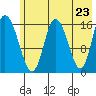 Ninilchik tide chart for Sunday, May 23, 2021